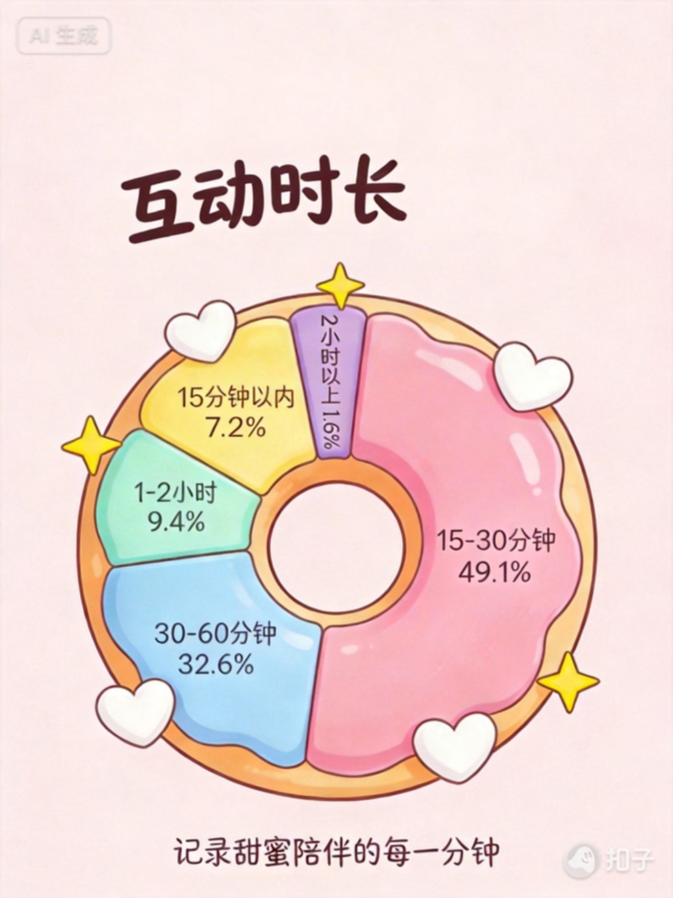 1771054503424752.jpg 图片6 与AI恋人的互动时长.jpg