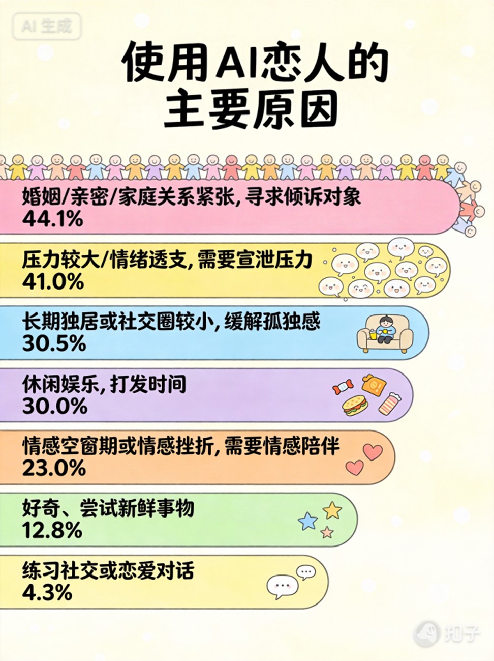 1771054528864372.jpg 图片7 使用AI恋人的主要原因.jpg